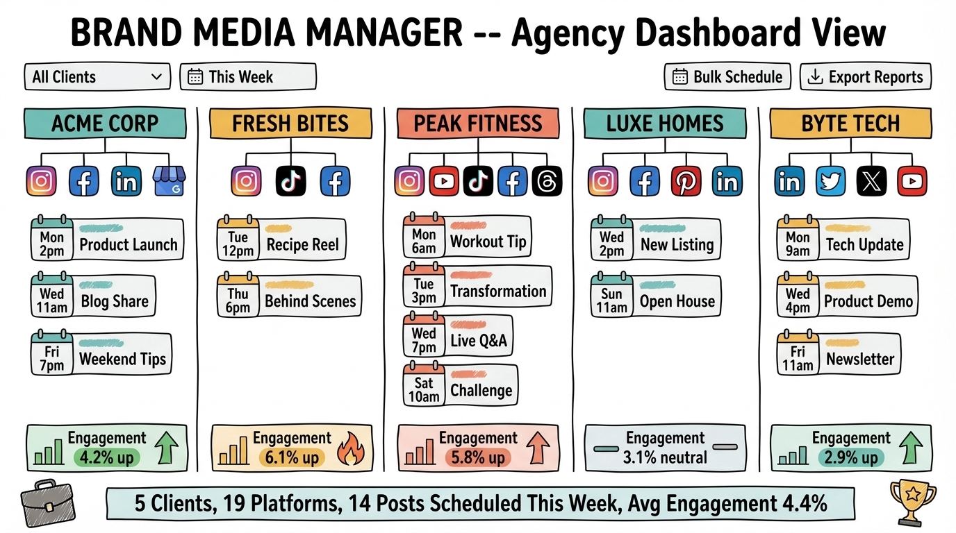 Brand Media Manager — Agency Dashboard View