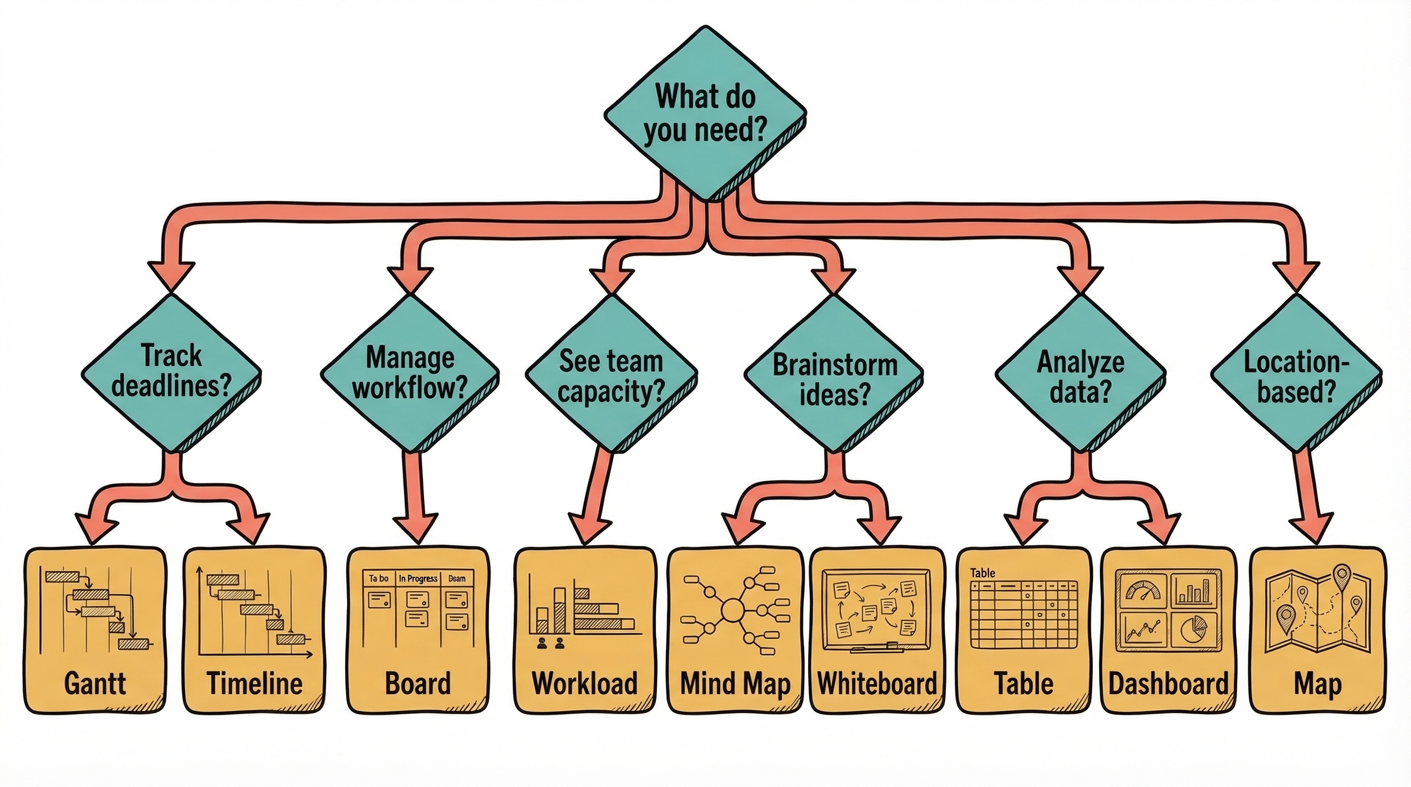 ClickUp Views Decision Tree