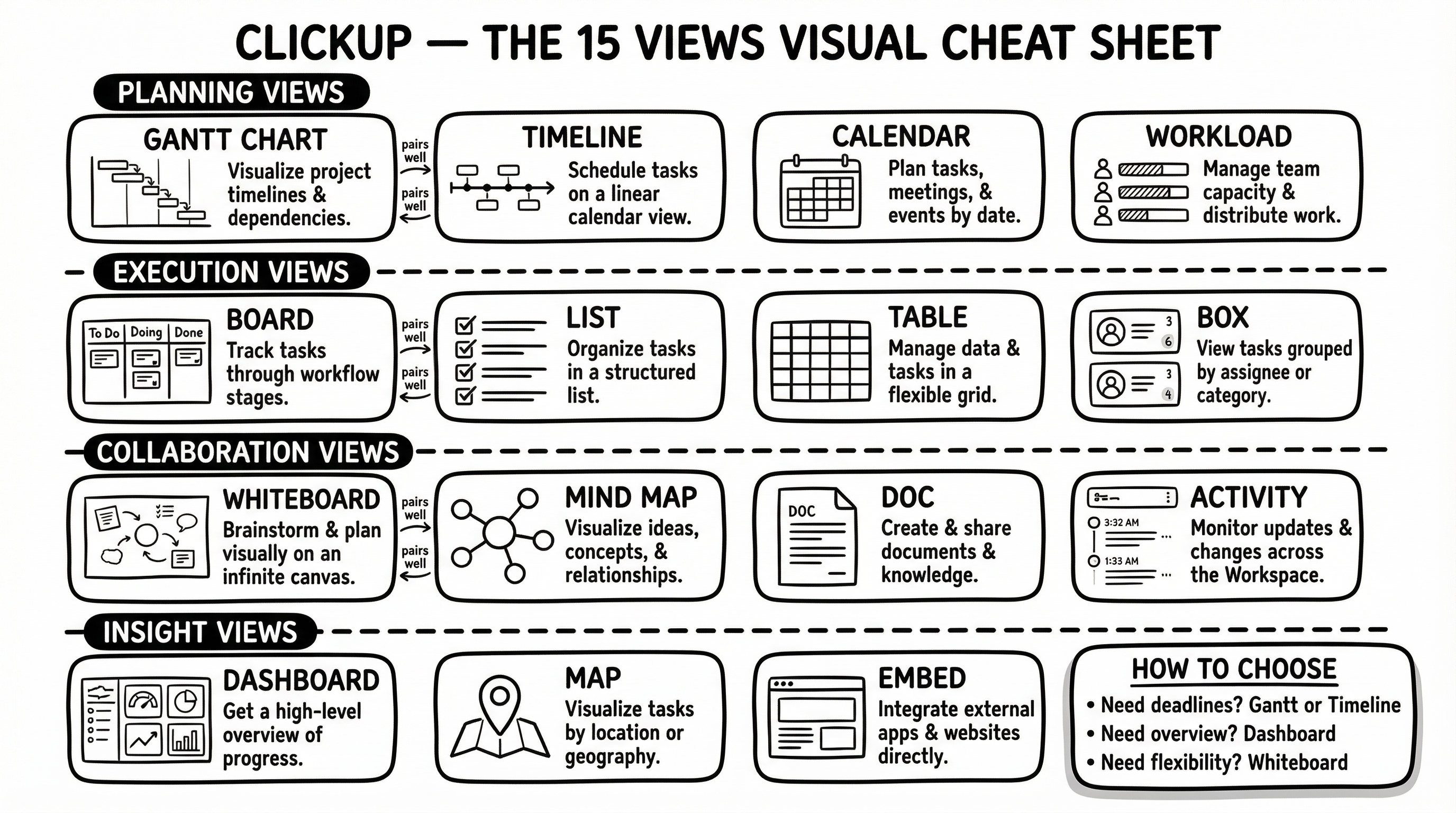 ClickUp Views — Categorized Cheat Sheet