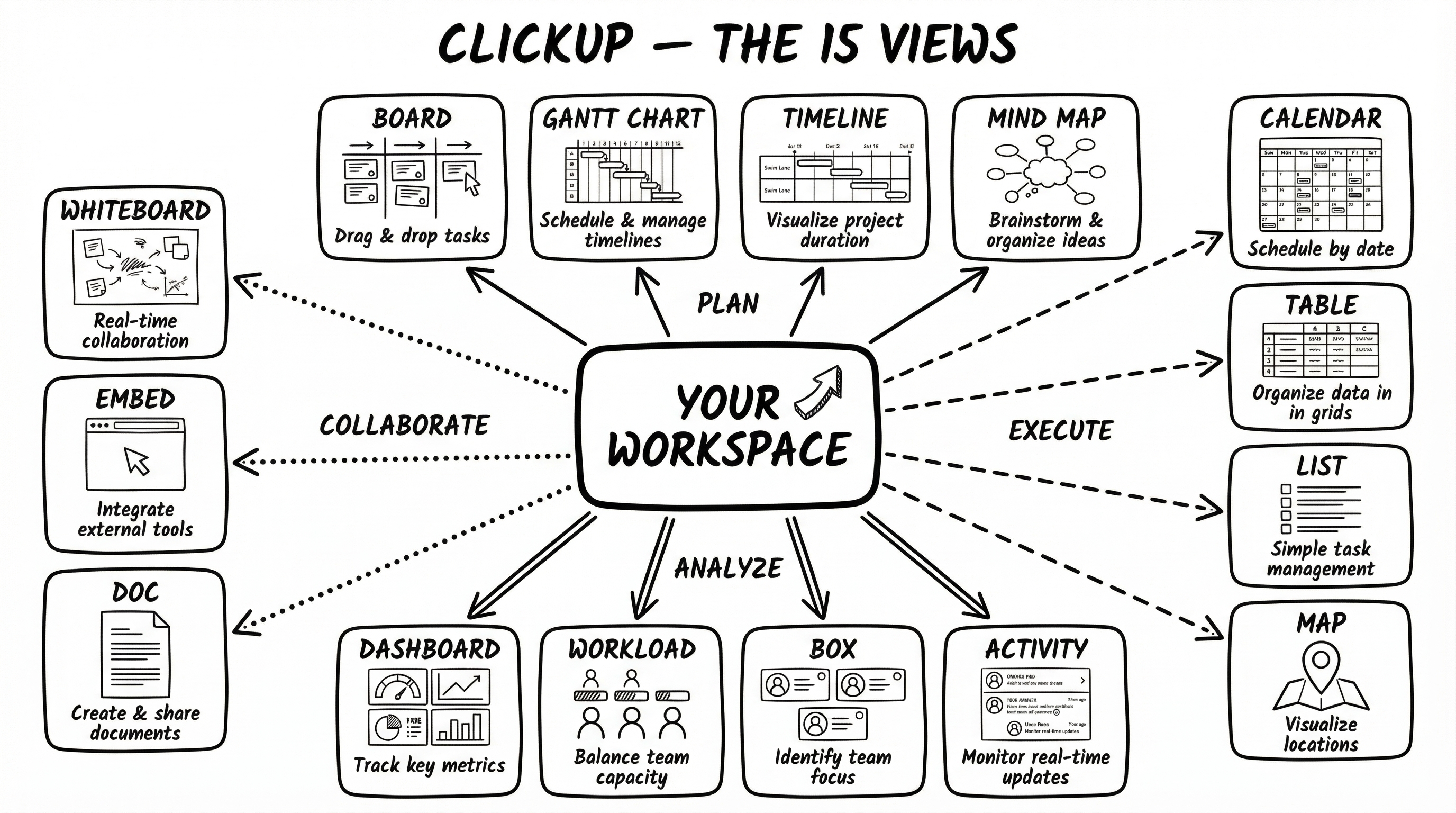 ClickUp Views — Hub and Spoke Layout