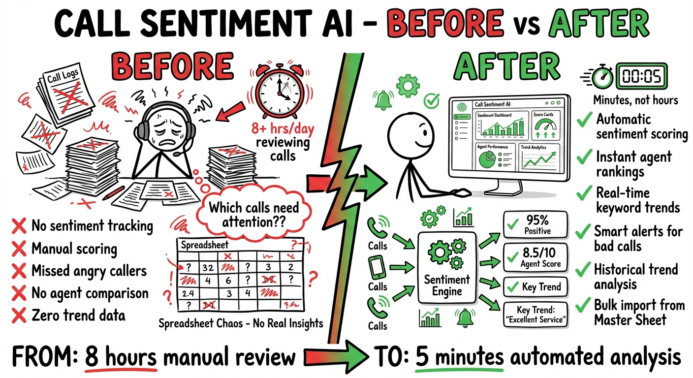 Call Sentiment AI — Before vs After