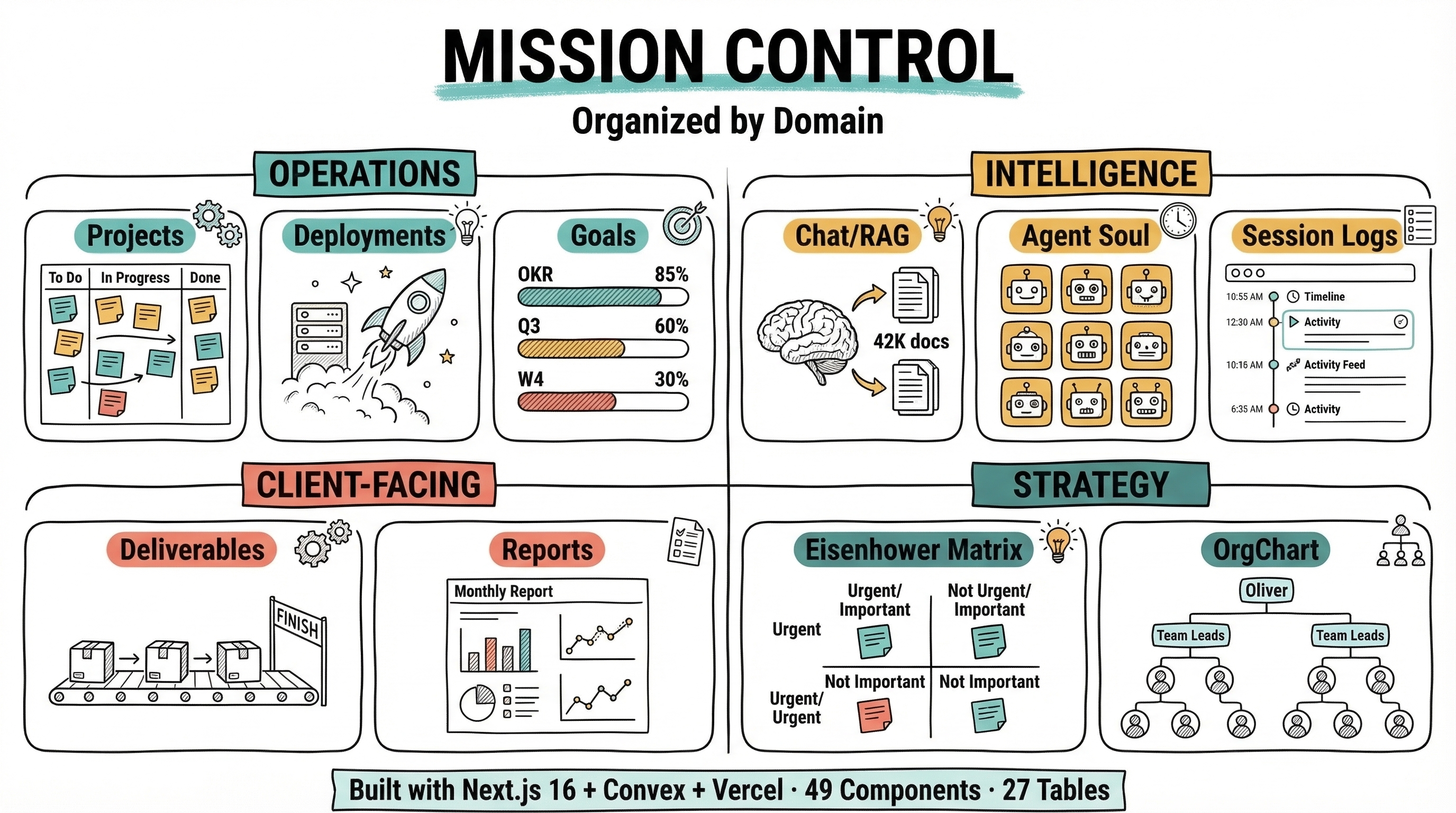 Mission Control Dashboard — 4 Quadrant View