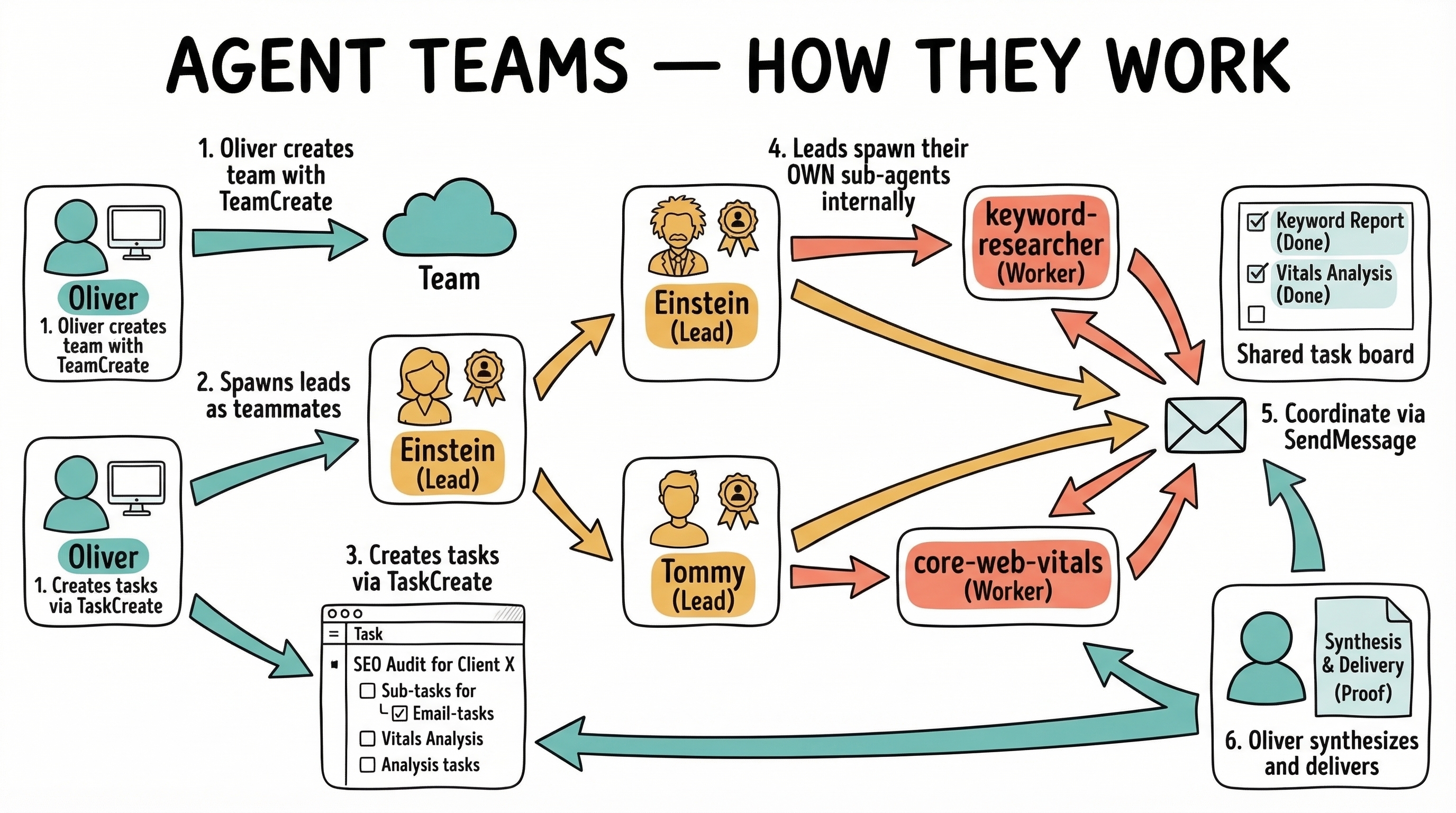 Oliver Agent Teams — How They Work