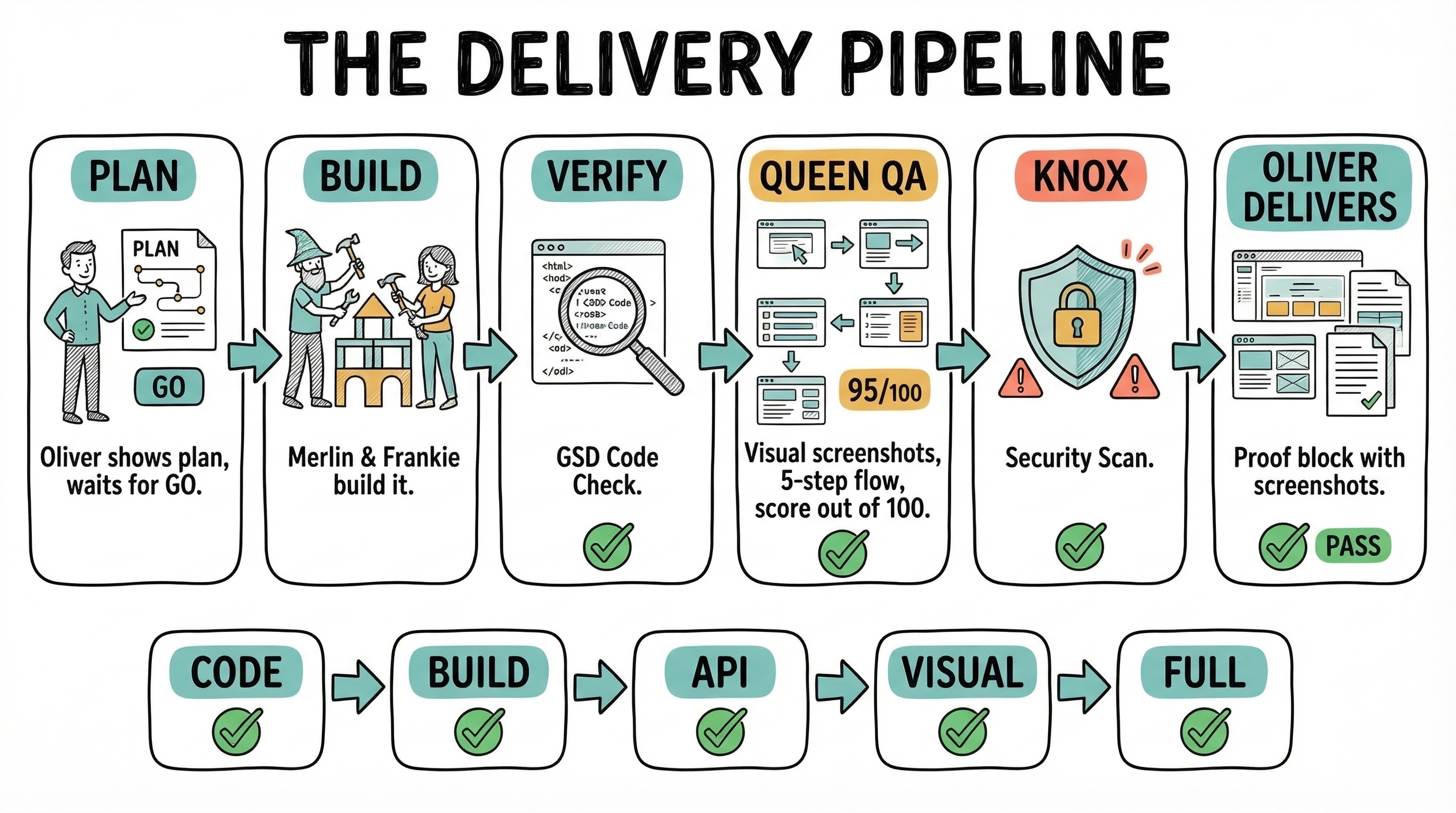 Oliver Delivery Pipeline