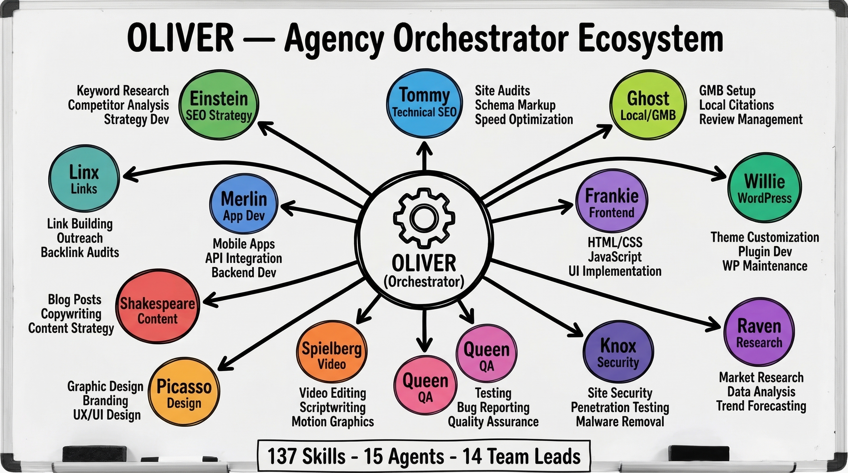 Oliver Agency Orchestrator Ecosystem