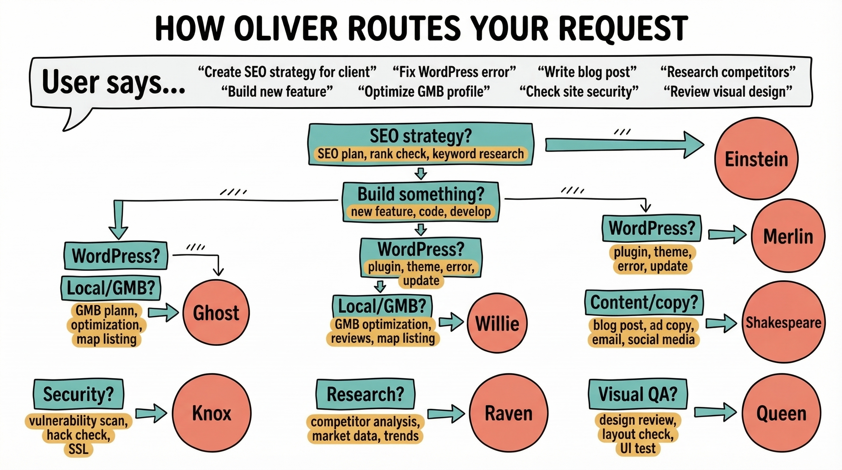 Oliver Request Routing Flow