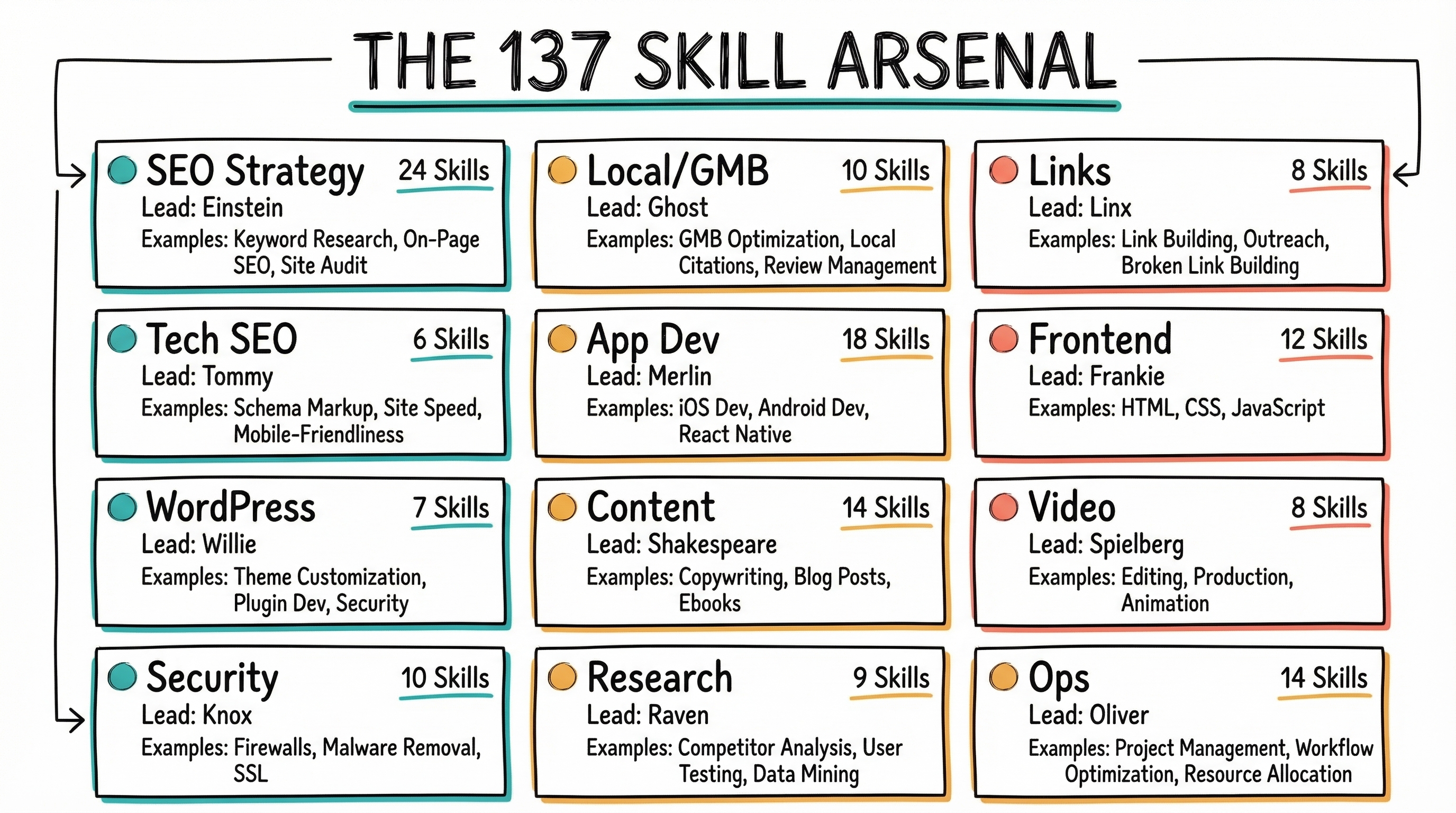 Oliver 137 Skill Arsenal